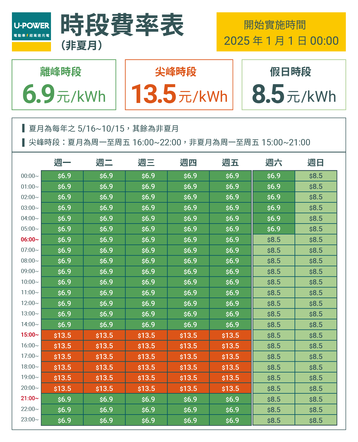 U-POWER 超高速充電推出「時段費率」每度電6.9元起