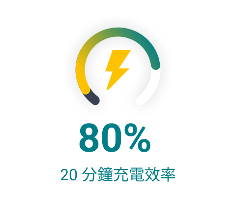 20 分鐘完成 80% 充電